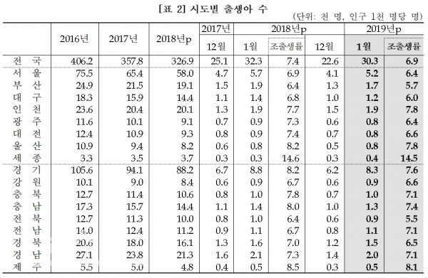 2019년 1월 시도별 출생아 수. 통계청