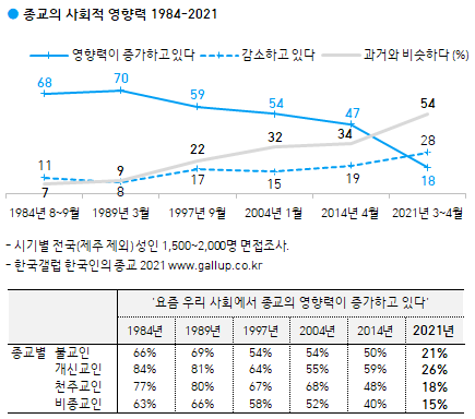 한국갤럽 1984-2021 한국인의 종교 종교의 사회적 영향력.



한국 사회에서 남성보다는 여성, 고연령 일수록 종교를 믿는 사람 많고, 20·30대의 탈(脫)종교화 현상은 가속하고 있다. 50대 50으로 팽팽하던 종교인과 무종교인의 비율이 무종교인이 60%로 크게 증가했다. 종교의 사회적 영향력이 1984년 이래 처음으로 증감 의견이 뒤바뀌었다.

한국갤럽이 2021년 3~4월 전국(제주 제외)의 만 19세 이상 1,500명에게 종교의 사회적 영향력, 종교의 사회적 기여, 초자연적 개념 존재에 대한 믿음 등을 물었다. 갤럽은 이 통계를 1984년부터 2021년까지 비교했다.

그 결과 한국 성인 중 종교인 비율은 2004년 54% → 2014년 50% → 2021년 40%로 줄었다. 20·30대 탈(脫)종교 현상이 가속하고 있음도 확인했다.

종교 분포는 개신교 17%, 불교 16%, 천주교 6%였다. 비종교인의 호감 종교는 불교 20%, 천주교 13%, 개신교 6%였다. 종교인은 호감 가는 종교로 대부분 자신이 믿는 종교를 답했다. 하지만 비종교인 중 '호감 종교 없다'가 없다는 답변이 2004년 33% → 2014년 46% → 2021년 61%로 크게 감소했다. 아울러 2014년 대비 종교인의 종교 활동도 전반적으로 감소했다. 비종교인 중에서는 호감을 느끼는 종교가 없다는 사람이 갈수록 늘어 예전보다 자발적 신자 유입을 기대하기 어렵고, 포교 활동 역시 코로나19로 여의찮은 상황으로 분석됐다.



한국갤럽 1984-2021 한국인의 종교. 종교의 사회적 기여.



좀 더 구체적으로는 '현재 믿는 종교 있다'에서 2004년 54% → 2014년 50% → 2021년 40%로 감소했다. 50대 50으로 팽팽하던 종교인과 무종교인의 비율에서 무종교인의 비율이 60%로 크게 증가했다. 또 남성보다 여성, 고연령일수록 종교 믿는 사람 많고, 20·30대 탈(脫)종교 현상 가속되고 있음이 확인됐다.

종교 분포는 '개신교' 17%, '불교' 16%, '천주교' 6%다. 불교는 고령층·영남 지역, 개신교는 청년층·이외 지역에서 상대적 강세를 보였다.

비종교인의 과거 신앙 경험은 2004년 43% → 2014년 35% → 2021년 25%은 하락추세였다. 1984년 이후 매 조사에서 개신교 이탈자가 가장 많았다.



한국갤럽 1984-2021 한국인의 종교. 개인 생활 속 종교의 중요성.



비종교인이 종교를 믿지 않는 이유는 '관심 없어서' 1997년 26% → 2021년 54%로 큰 폭으로 상승했다.

주 1회 이상 종교시설 방문율은 개신교인 57%, 천주교인 42%, 불교인 1%였다. 주 1회 이상 경전 독서자 비율은 개신교인 42%, 천주교인 35%, 불교인 3%였다. 또 하루 1회 이상 기도/기원자 비율은 개신교인 37%, 천주교인 31%, 불교인 5%불교신자 대부분이 정기적으로 사찰을 방문하지 않는다는 현실이 그대로 나타났다. 또 불자들이 이웃종교인들에 비해 크게 독서율이 낮으며, 기도 등 종교신자가 행하는 기본 신앙생활을 거의하지 않는 것으로 나타났다.

1984년 이래 처음으로 종교의 사회적 영향력 증감 의견이 뒤바뀌었다. 영향력이 '증가하고 있다'는 응답은 1980년대 약 70%에서 1997년 59%, 2004년 54%, 2014년 47%로 줄었고, 이후 7년 만에 30%포인트 가까이 급락했다. 반면, '감소하고 있다'는 응답은 1980년대 약 10% → 2014년 19% → 2021년 28%, 같은 기간 '과거와 비슷하다'는 10% 미만→34%→54%로 늘었다.

한국인이 느끼는 종교의 영향력은 2014년까지 확장세, 2021년 지금은 답보·축소 쪽으로 기울었다. 이러한 인식 변화는 종교인과 비종교인 모두에게서 공통적으로 나타났다. 종교의 사회적 영향력이 '증가하고 있다'는 응답을 종교별로 보면 개신교인은 2014년 59%에서 2021년 26%로, 불교인과 천주교인은 약 50%에서 20% 내외, 비종교인은 40%에서 15%로 줄었다.



한국갤럽 1984-2021 한국인의 종교. 개인 생활 속 종교의 중요성 증감 비교표.



‘요즘 종교는 우리 사회에 도움 준다’는 2014년 63% → 2021년 38%로 크게 줄었다. ‘도움 주지 않는다’는 38%에서 62%로 늘어 7년 사이 종교의 사회적 기여에 대한 긍·부정 인식이 반전했다.

종교의 사회적 기여에 관해서는 종교인과 비종교인 간 시각차가 뚜렷했으며, 7년 사이 그 간극이 더 커졌다. 종교인은 대체로 종교가 사회에 도움 된다고 보지만(개신교인 2014년 87% → 2021년 80%, 천주교인 79%→65%, 불교인 67%→59%), 비종교인의 82%는 부정적이다. 종교가 도움 된다는 응답은 2014년 대비 종교인에게서 10%포인트 내외, 비종교인(48%→18%)은 30%포인트 감소했다.

'개인 생활에 종교 중요'는 1984년 68% → 2014년 52% → 2021년 38%로 크게 감소했다. 대체로 종교인은 7년 전과 비슷했지만, 비종교인 89%는 '중요하지 않다'고 했다.

자신의 개인 생활에 종교가 얼마나 중요한지 물은 결과(4점 척도), '(매우+어느 정도) 중요하다'는 응답이 38%, '(별로+전혀) 중요하지 않다' 62%로 나타나 1984년 이래 처음으로 양론 우열이 교차했다. 생활 속 종교 중요성('중요하다' 응답 계)은 1984년 68%에서 2014년 52%까지 점진적으로 줄었고, 같은 기간 '중요하지 않다'는 25%에서 48%로 늘어 비등해졌었다.



한국갤럽 1984-2021 한국인의 종교. 초자연적 개념 존재에 대한 믿음.



종교인은 7년 전과 비슷했지만, 2021년 현재 비종교인의 89%는 개인 생활에 종교가 중요하지 않다고 여기고 있다. 더 장기간을 되돌아보면 종교인과 비종교인 모두에게서 생활 속 종교 중요성이 약해졌지만, 그 정도는 달랐다. 개신교인은 1980년대 97%가 '개인 생활에 종교가 중요하다'고 답했고 2000년 이후에도 90% 수준이지만, 천주교인(1984년 97% → 2021년 85%), 불교인(88%→62%), 비종교인(48%→11%)으로 갈수록 하락폭이 더 컸다.

종교적 교리의 중심을 이루는 초월적 존재를 어떻게 인식하는가에 따라 개인의 신앙생활이 달라질 수 있다. 여러 종교에서 말하는 다섯 가지 초자연적인 개념(절대자/신, 극락/천국 죽은 다음의 영혼, 기적, 뀌신/악마) 각각에 대한 존재 여부를 물었다. 그 결과를 '존재한다'는 응답 기준으로 보면 '기적' 57%, '죽은 다음의 영혼'과 '극락/천국' 각각 43%, '절대자/신' 39%, '귀신/악마' 38% 순으로 나타났다.

종교별로 보면 여러 초자연적 개념의 존재를 믿는 사람은 개신교인 중에 가장 많았고(극락/천국, 절대자, 기적, 사후 영혼 80%대; 귀신/악마 71%), 그다음은 천주교인(극락/천국 82%; 귀신/악마 57%), 불교인(극락/천국 72%; 귀신/악마 56%) 순이었다. 비종교인 중에서는 기적의 존재만 45%가 믿을 뿐, 그 외 다른 개념을 믿는 사람은 25%를 밑 돌았다.

갤럽은 “1984년 이래 종교의 사회적 위상은 많이 바뀌었지만, 초자연적 존재에 대한 믿음은 상대적으로 변화가 적은 편”이라고 했다. 절대자/신의 존재를 믿는 사람은 1980년대 50%대에서 2014년 이후 39%로 줄었고, 사후 영혼(1997년 53%; 2021년 43%)과 귀신/악마(1997년 51%; 2021년 38%)를 믿는 사람도 비슷한 수준으로 줄었다. 그러나, 기적이 존재한다고 믿는 사람은 꾸준히 60% 내외, 극락/천국은 40% 내외다.



한국갤럽 1984-2021 한국인의 종교. 명절 차례 방식.