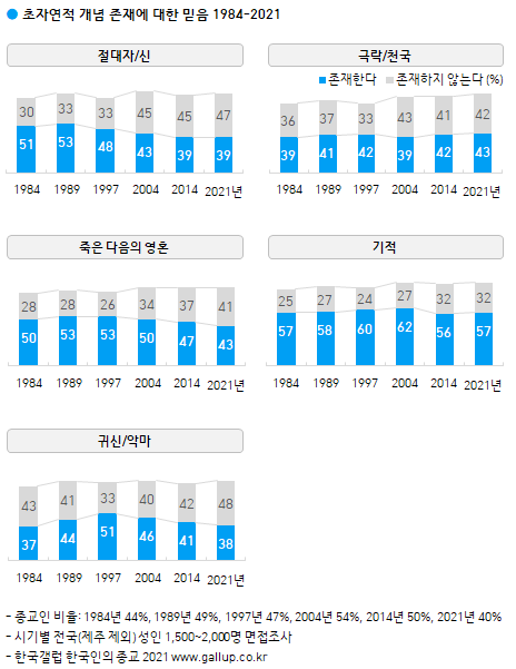 한국갤럽 1984-2021 한국인의 종교. 초자연적 개념 존재에 대한 믿음.