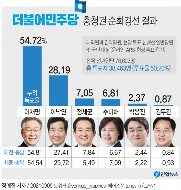 (서울=연합뉴스) 장예진 기자 = 5일 더불어민주당 대선 후보 선출을 위한 세종·충북 순회경선에서 이재명 후보가 54.54%를 얻어 1위를 기록했다. 충청권 총 득표율에서도 이 지사는 54.72%를 얻어 과반승리를 거뒀다.   jin34@yna.co.kr    트위터 @yonhap_graphics 페이스북 tuney.kr/LeYN1 (끝)