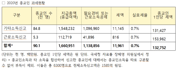 장혜영 정의당 의원 2020년 종교인 과세현황 분석표.