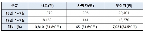 2019년 1~7월 음주운전 교통사고 현황(출처=경찰청)